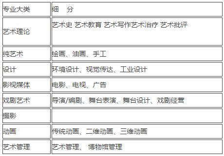 國際藝術班推薦專業(yè)