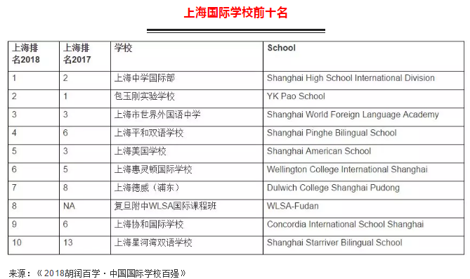 <a href='http://m.dumailong.com/school/shgjxx/' target='_blank'><u>上海國(guó)際學(xué)校</u></a>前十
