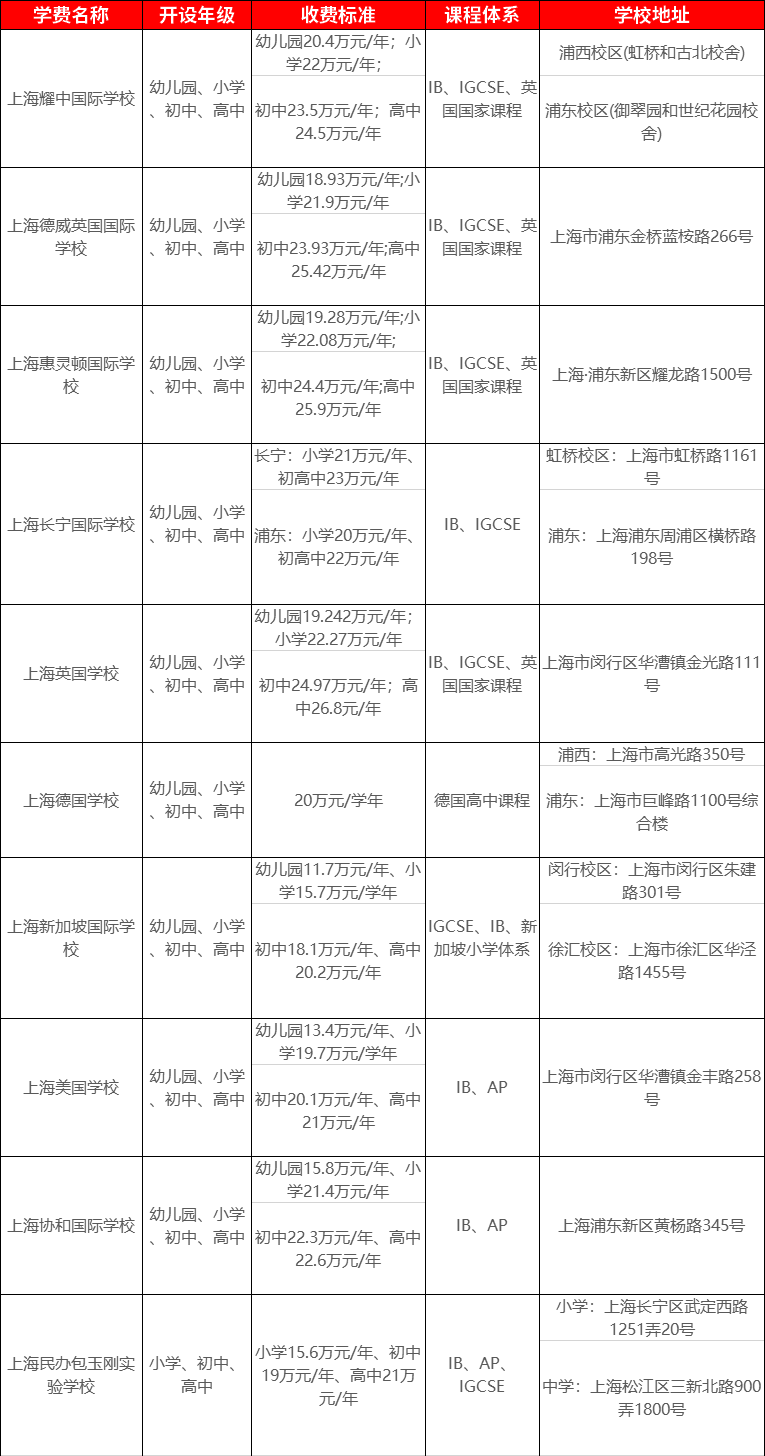 <a href='http://m.dumailong.com/school/shgjxx/' target='_blank'><u>上海國際學校</u></a>學費一覽