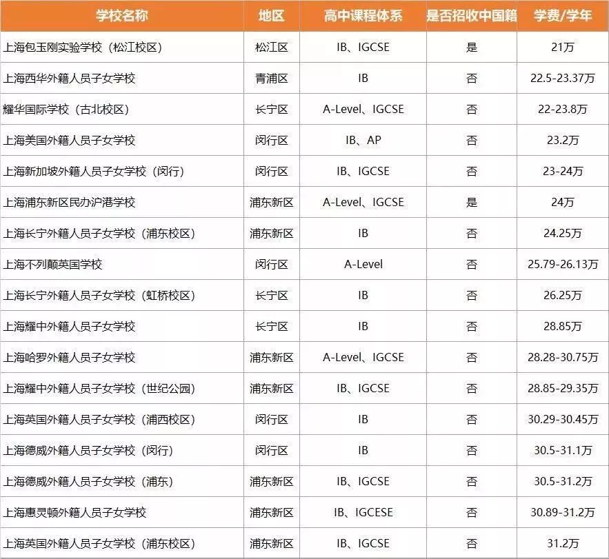 上海國(guó)際學(xué)校高中學(xué)費(fèi)標(biāo)準(zhǔn)盤(pán)點(diǎn)（三）