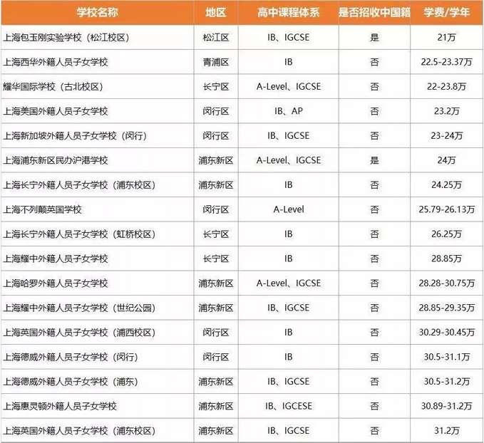 國際學(xué)校學(xué)費(fèi)一覽