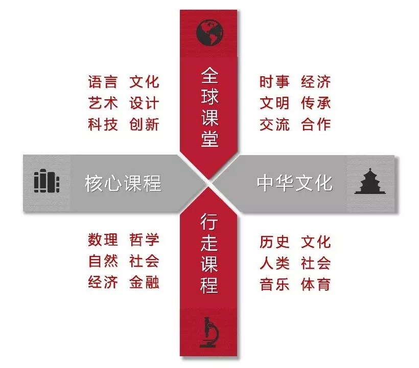 諾科美高<a href='http://m.dumailong.com/gjkc/mggz/' target='_blank'><u>AP課程</u></a>設(shè)置