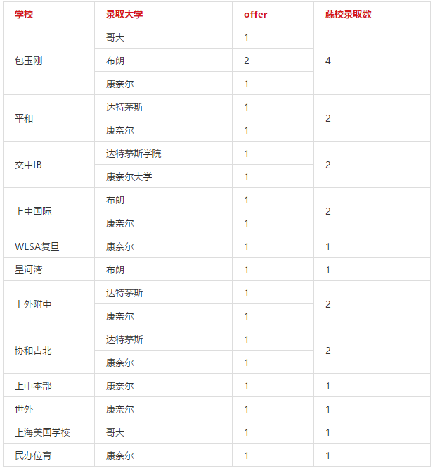 <a href='http://m.dumailong.com/school/shgjxx/' target='_blank'><u>上海國際學校</u></a>藤校錄取一覽表