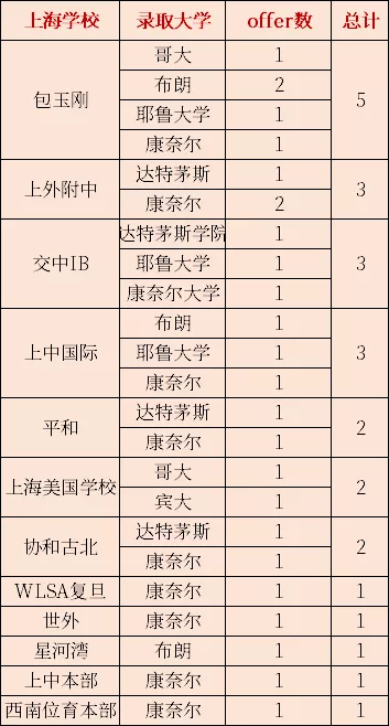 <a href='http://m.dumailong.com/school/shgjxx/' target='_blank'><u>上海國際學校</u></a>藤校錄取一覽