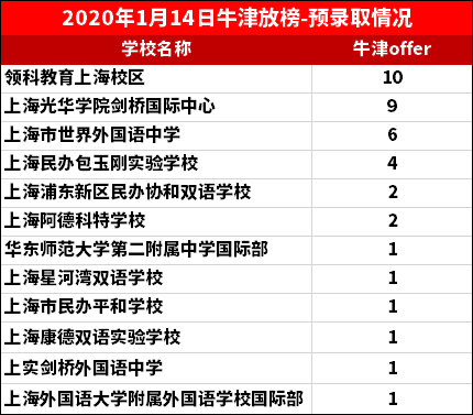 牛津放榜<a href='http://m.dumailong.com/school/shgjxx/' target='_blank'><u>上海國際學校</u></a>情況