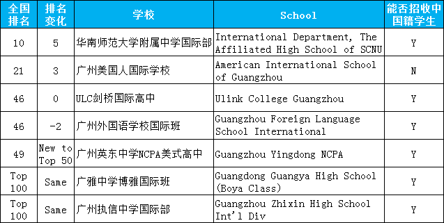 <a href='http://m.dumailong.com/gzschool/' target='_blank'><u>廣州國際學校</u></a>排名