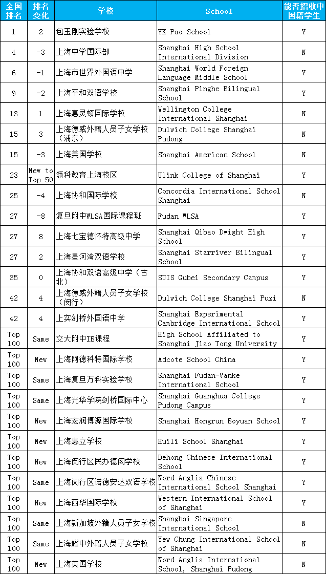 2020胡潤百學(xué)上海入選百強學(xué)校