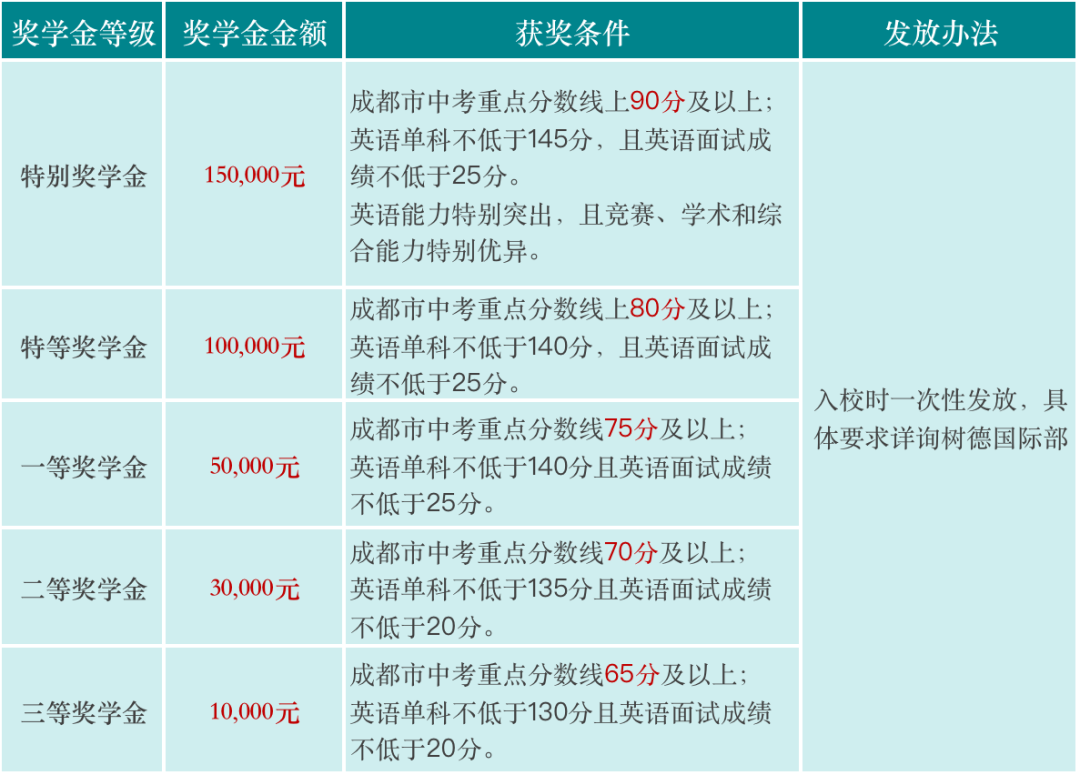 獎(jiǎng)學(xué)金設(shè)置