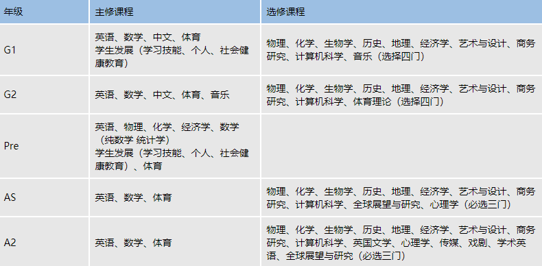 A Level 及 IGCSE各年級(jí)課程設(shè)置