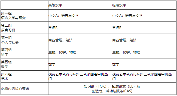IBDP各年級(jí)課程設(shè)置