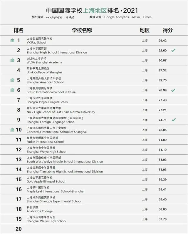 2021國(guó)際學(xué)校百強(qiáng)榜上海地區(qū)top20