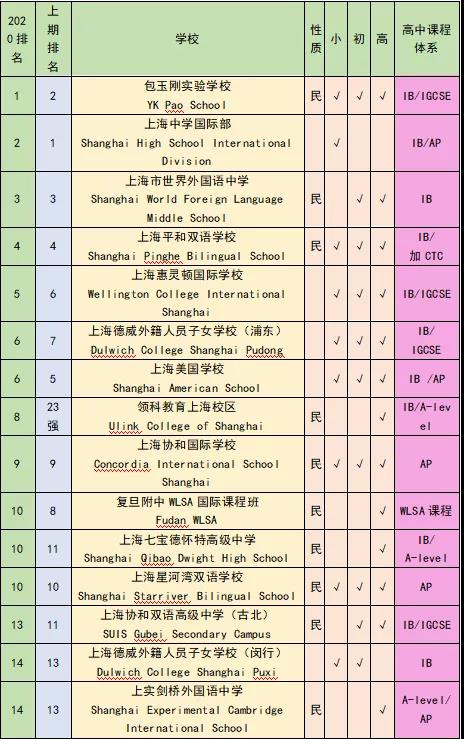 <a href='http://m.dumailong.com/school/shgjxx/' target='_blank'><u>上海國際學(xué)校</u></a>14所學(xué)校課程