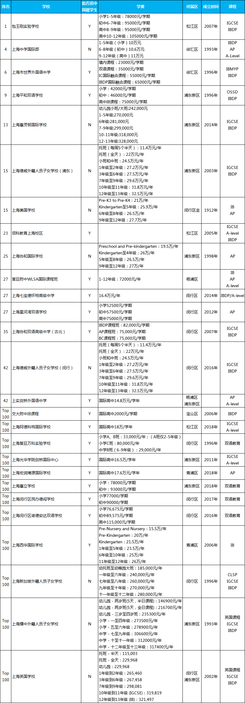 <a href='http://m.dumailong.com/school/shgjxx/' target='_blank'><u>上海國際學校</u></a>排名一覽表，上海有名的國際學校排名
