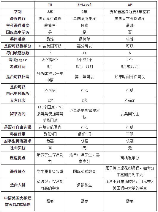 IB,A-Level,<a href='http://m.dumailong.com/gjkc/mggz/' target='_blank'><u>AP課程</u></a>分析