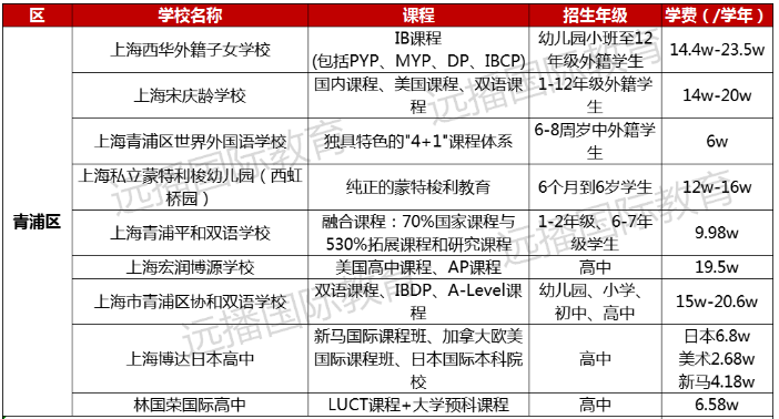 青浦區(qū)國際化學校學費