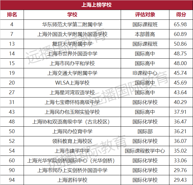 上海17所學(xué)校上榜