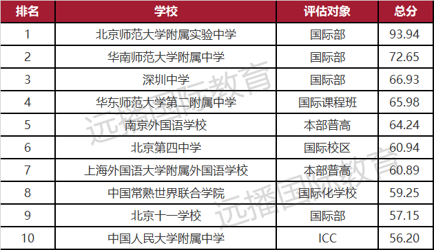 2021年度出國(guó)留學(xué)最強(qiáng)中學(xué)榜TOP10