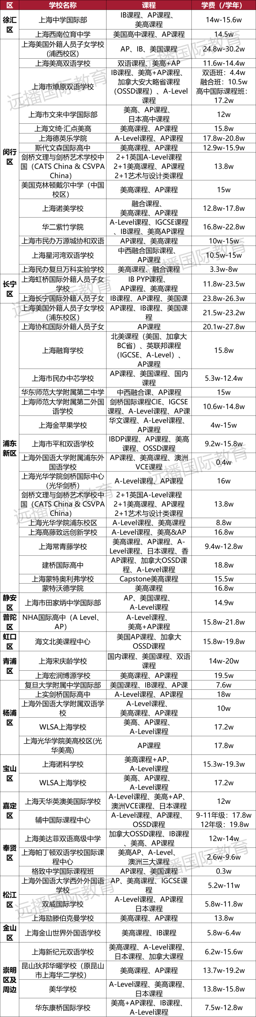 上海開設美高+<a href='http://m.dumailong.com/gjkc/mggz/' target='_blank'><u>AP課程</u></a>國際化學校匯總