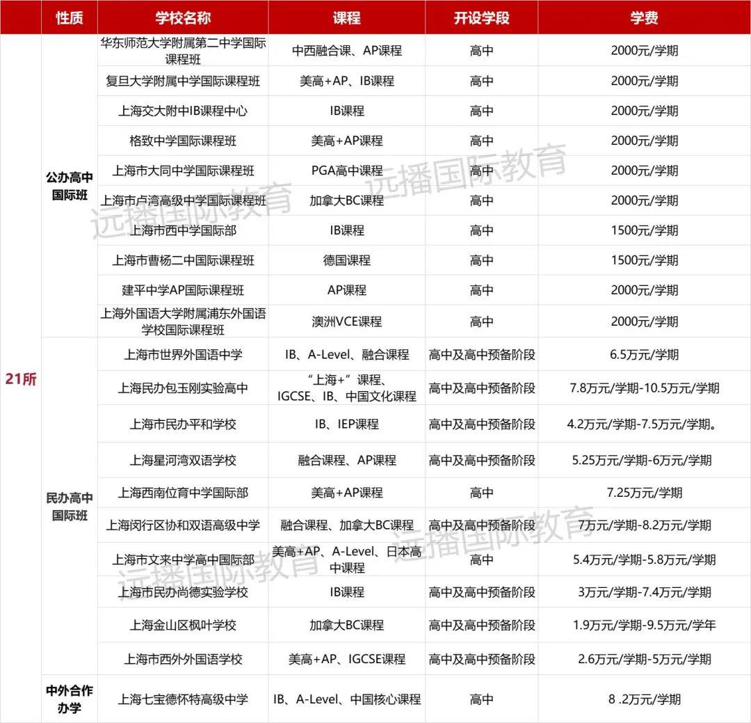 21所上海高中國(guó)際課程試點(diǎn)學(xué)校