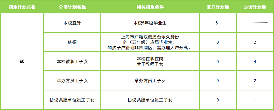 六年級招生計劃數(shù)和條件