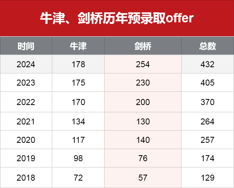 牛津、劍橋歷年預錄取offer情況