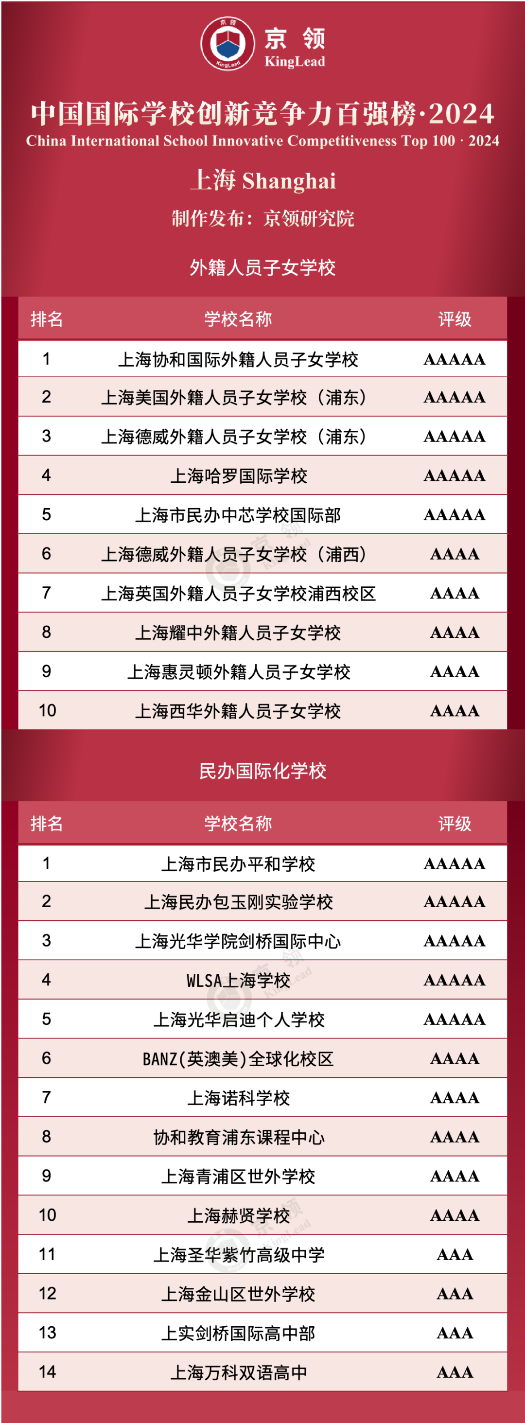 上海共24所國際學(xué)校上榜創(chuàng)新榜，其中外籍人員子女學(xué)校上榜10所，民辦國際化學(xué)校上榜14所。