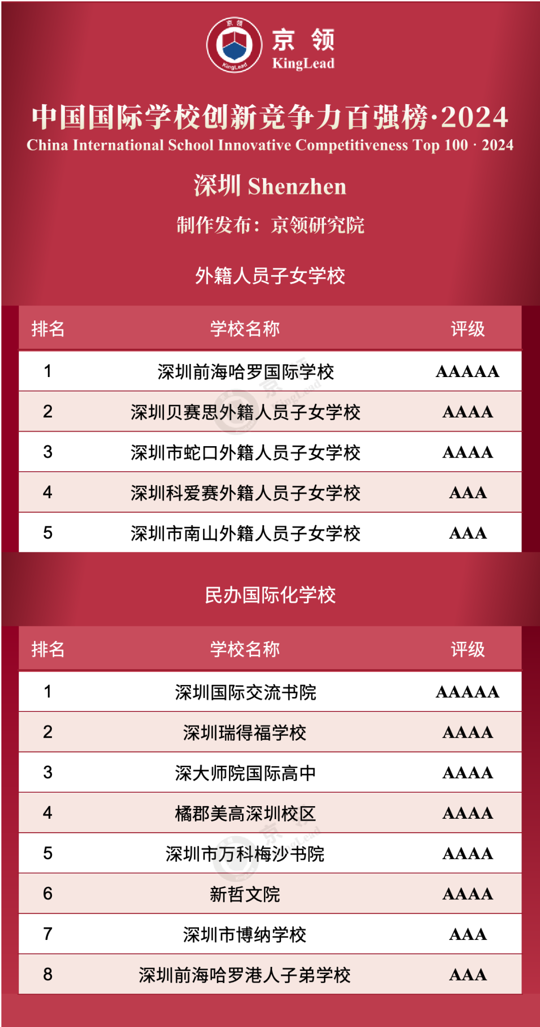 深圳共13所國際學(xué)校上榜創(chuàng)新榜，其中外籍人員子女學(xué)校上榜5所，民辦國際化學(xué)校上榜8所。