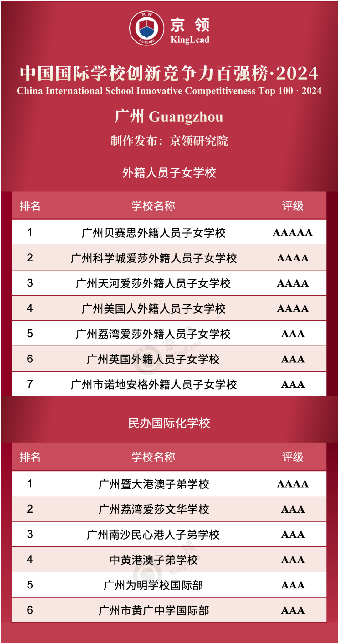 廣州共13所國際學(xué)校上榜創(chuàng)新榜，其中外籍人員子女學(xué)校上榜7所，民辦國際化學(xué)校上榜6所。
