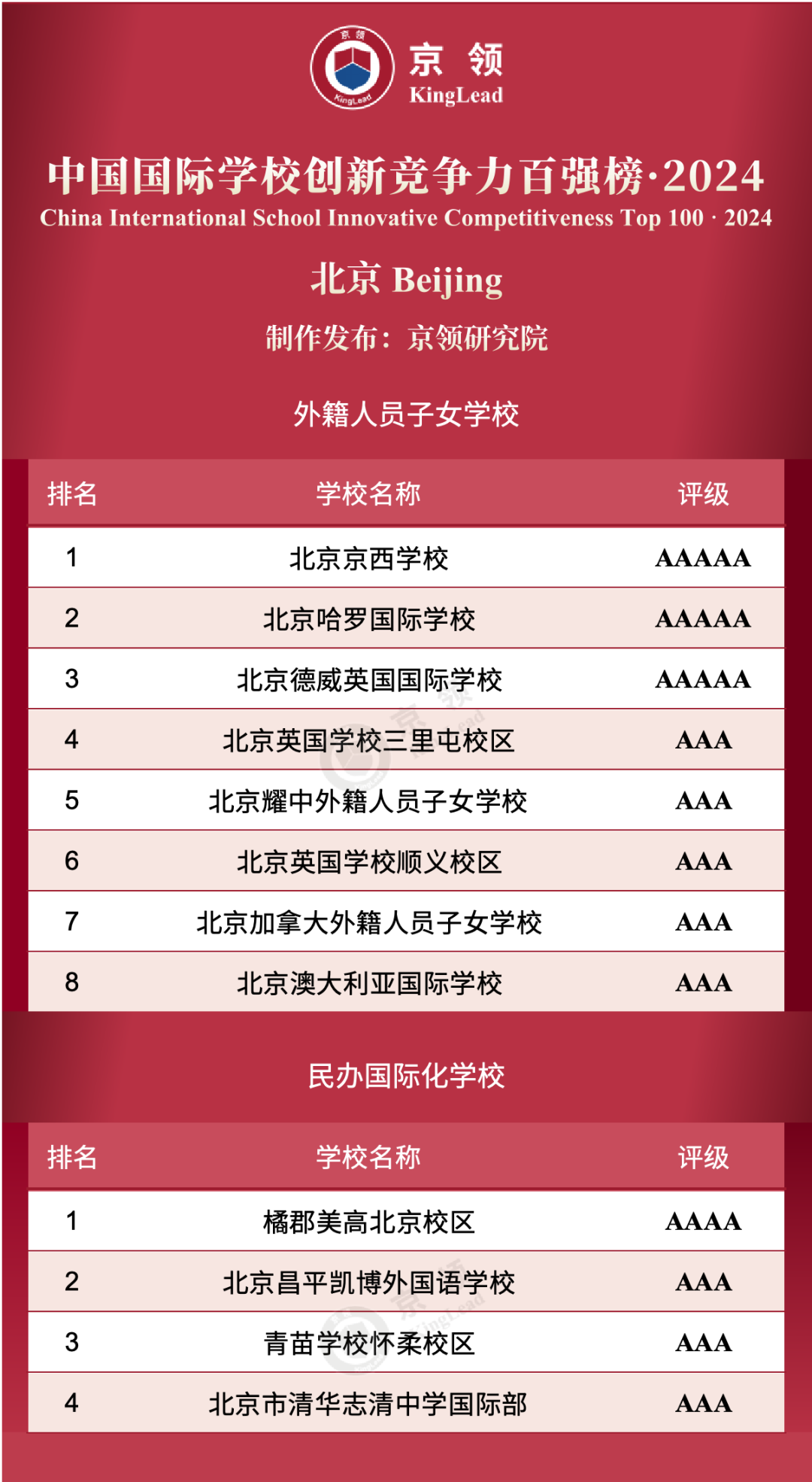 北京共12所國際學(xué)校上榜創(chuàng)新榜，其中外籍人員子女學(xué)校上榜8所，民辦國際化學(xué)校上榜4所。