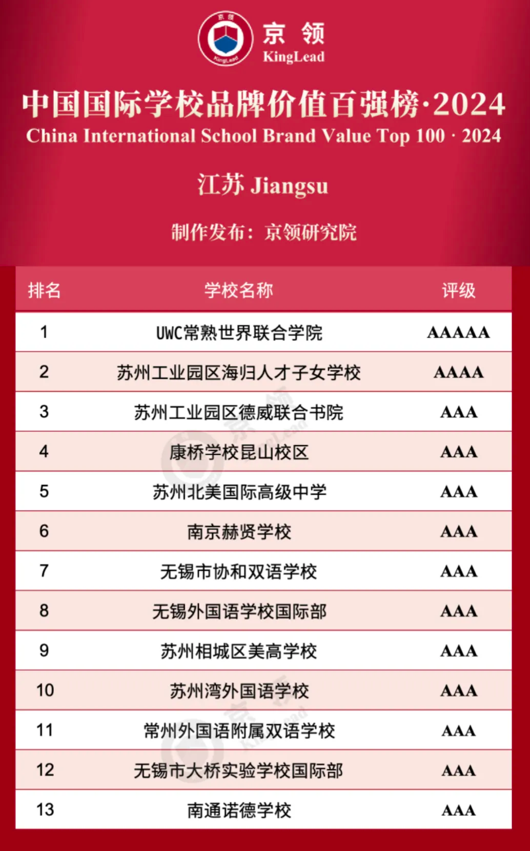 2024中國(guó)國(guó)際學(xué)校品牌價(jià)值百?gòu)?qiáng)榜·江蘇榜單TOP13!