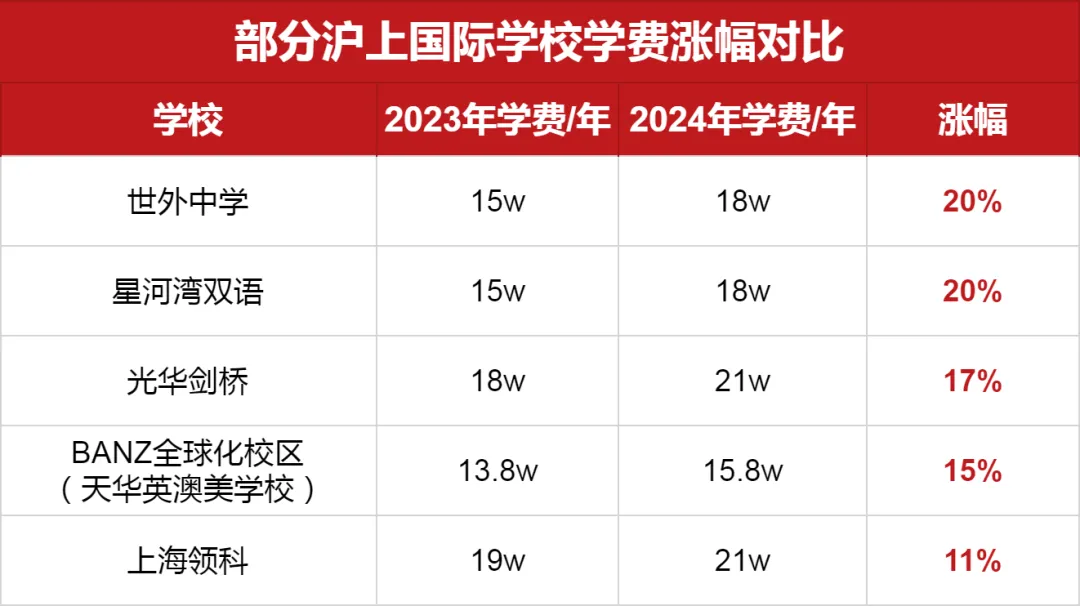 部分<a href='http://m.dumailong.com/school/shgjxx/' target='_blank'><u>上海國際學校</u></a>學費漲幅