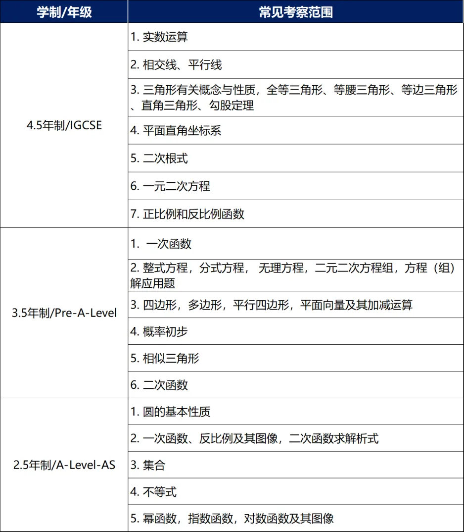 數(shù)學(xué)筆試常見考查內(nèi)容