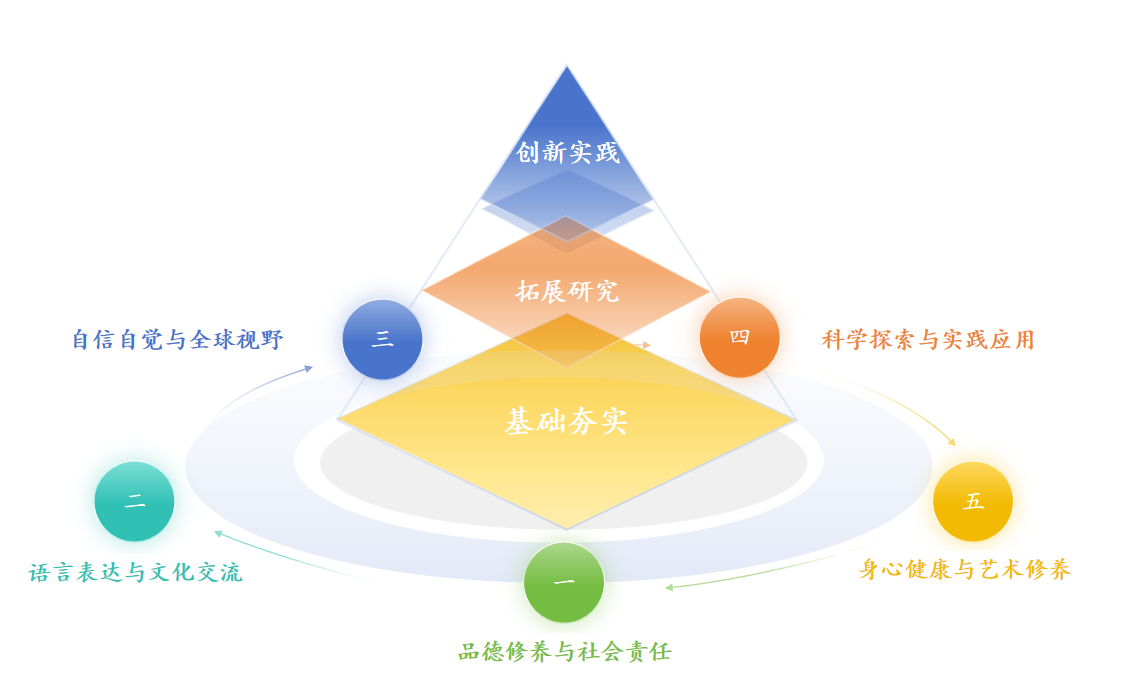 北外附?！拔寰S三階”課程體系